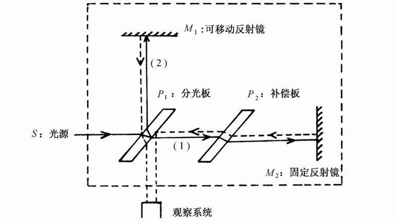光的魔法 | 迈克尔逊干涉